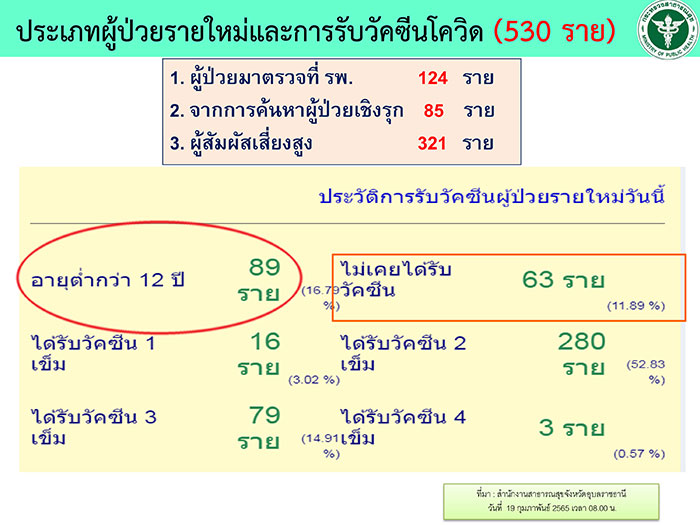 โควิดอุบลเพิ่ม530ราย-02.jpg