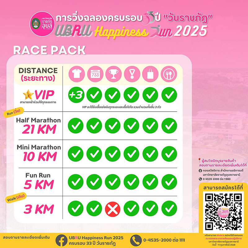 ราชภัฏอุบลฯ จัดวิ่ง “UBRU Happiness Run 2025” 12 ก.พ.นี้