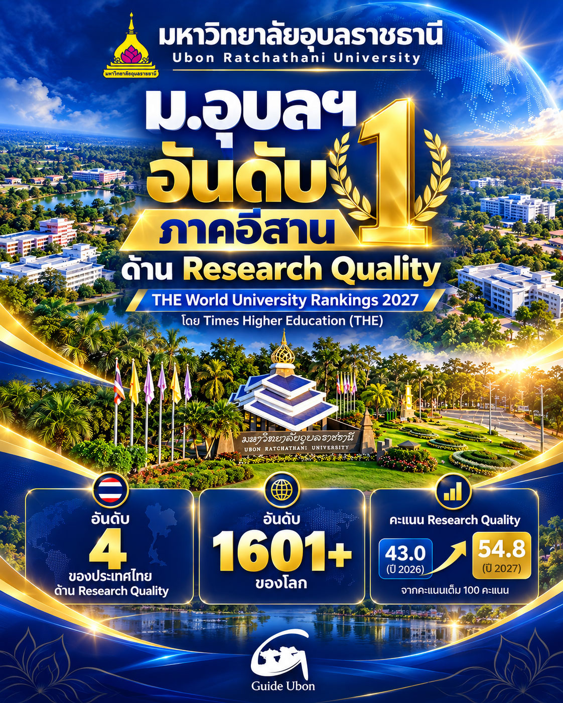 ม.อุบลฯ ยกระดับคุณภาพงานวิจัย อันดับ 4 ของประเทศ อันดับ 1 ภาคอีสาน